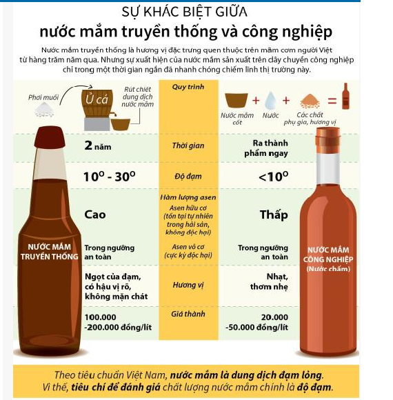 Nước mắm truyền thống và nước chấm công nghiệp